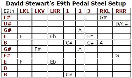 Nauwkeurig spoelen Succes Great E9th Pedal Steel Tabs!